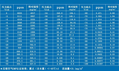 表格-壓力露點換算表