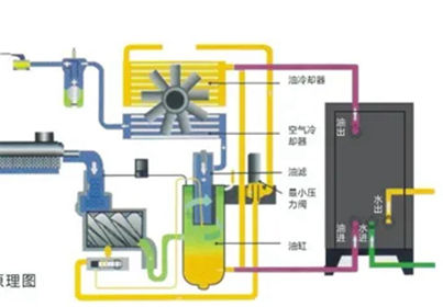 余熱回收-空壓機余熱回收