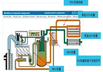 余熱回收-空壓機余熱回收