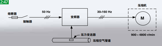 帶速度控制系統(tǒng)的壓縮機