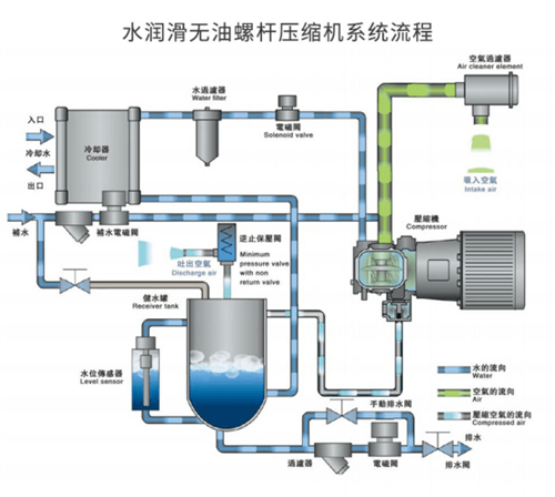 無油水潤滑空壓機(jī)系統(tǒng)流程