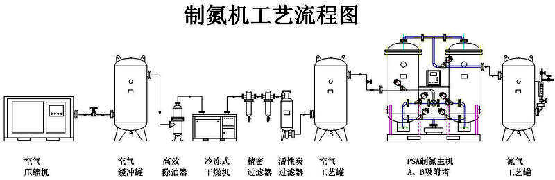 制氮機安裝流程圖